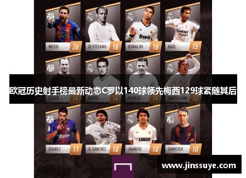 欧冠历史射手榜最新动态C罗以140球领先梅西129球紧随其后